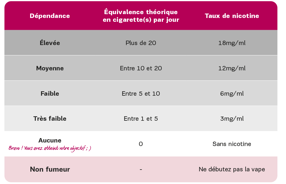 Baisser son Taux de Nicotine dans le Eliquide e-cigarette